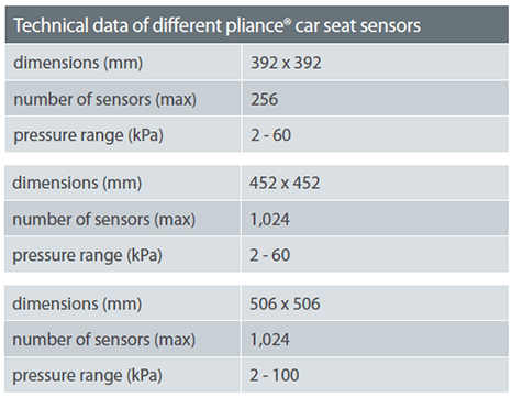 Technical data of different pliance® car seat sensors | novel.de